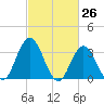 Stites Sound tide chart for Wednesday, February 26, 2025