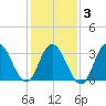 Stites Sound tide chart for Monday, February 3, 2025