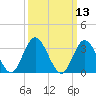 Stites Sound tide chart for Thursday, March 13, 2025