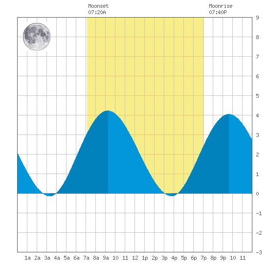 Stites Sound tide chart for Friday, March 14, 2025