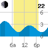 Stites Sound tide chart for Saturday, March 22, 2025