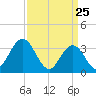 Stites Sound tide chart for Tuesday, March 25, 2025