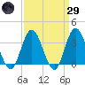 Stites Sound tide chart for Saturday, March 29, 2025