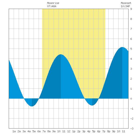 Stites Sound tide chart for Monday, March 31, 2025