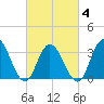 Stites Sound tide chart for Tuesday, March 4, 2025