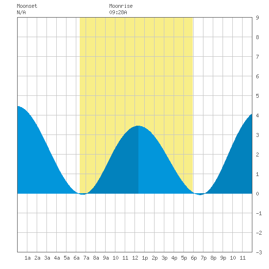 Stites Sound tide chart for Wednesday, March 5, 2025