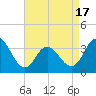 Stites Sound tide chart for Thursday, April 17, 2025