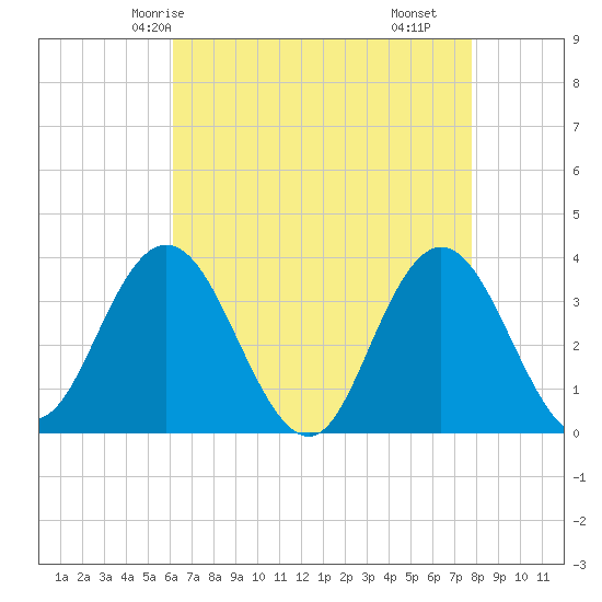 Stites Sound tide chart for Thursday, April 24, 2025