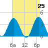 Stites Sound tide chart for Friday, April 25, 2025