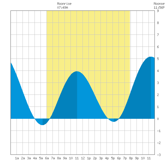 Stites Sound tide chart for Wednesday, April 30, 2025