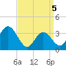 Stites Sound tide chart for Saturday, April 5, 2025