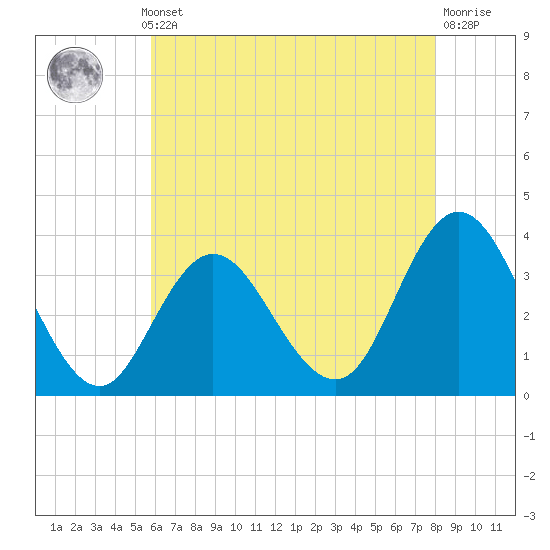 Stites Sound tide chart for Monday, May 12, 2025