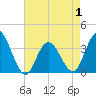 Stites Sound tide chart for Thursday, May 1, 2025