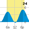 Stites Sound tide chart for Saturday, May 24, 2025