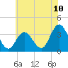 Stites Sound tide chart for Tuesday, June 10, 2025