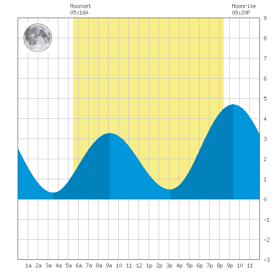 Stites Sound tide chart for Wednesday, June 11, 2025