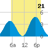 Stites Sound tide chart for Saturday, June 21, 2025