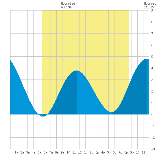 Stites Sound tide chart for Saturday, June 28, 2025