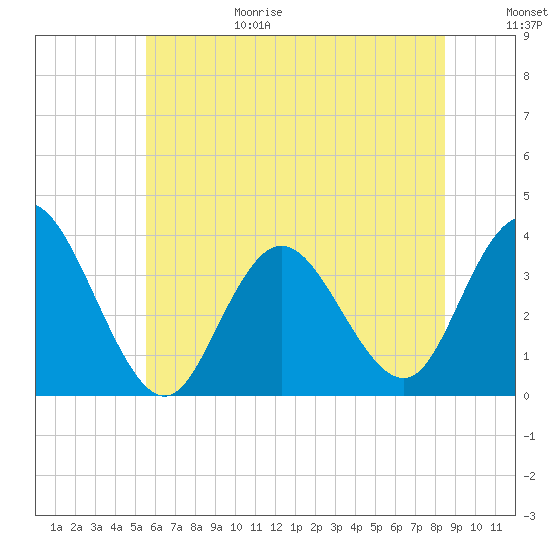 Stites Sound tide chart for Sunday, June 29, 2025