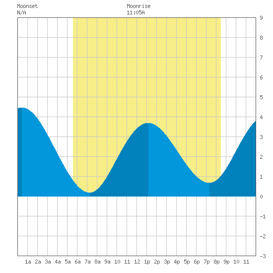 Stites Sound tide chart for Monday, June 30, 2025
