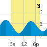 Stites Sound tide chart for Tuesday, June 3, 2025