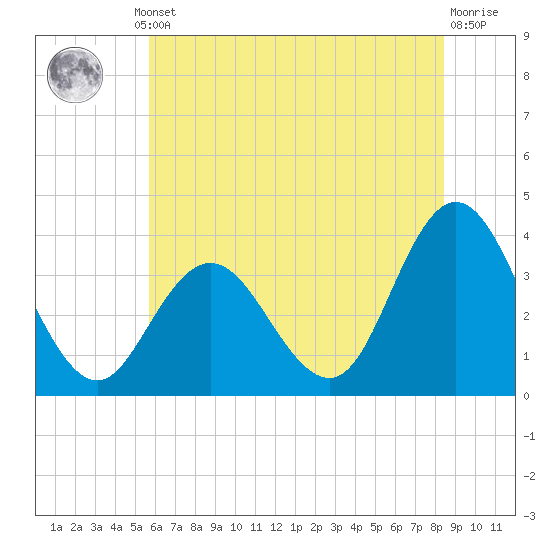 Stites Sound tide chart for Thursday, July 10, 2025