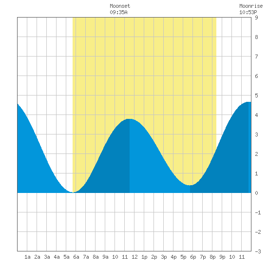 Stites Sound tide chart for Monday, July 14, 2025