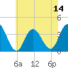 Stites Sound tide chart for Monday, July 14, 2025