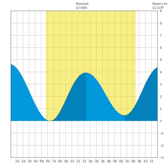 Stites Sound tide chart for Tuesday, July 15, 2025
