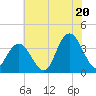 Stites Sound tide chart for Sunday, July 20, 2025