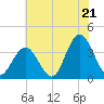 Stites Sound tide chart for Monday, July 21, 2025