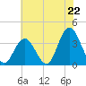 Stites Sound tide chart for Tuesday, July 22, 2025