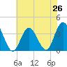 Stites Sound tide chart for Saturday, July 26, 2025