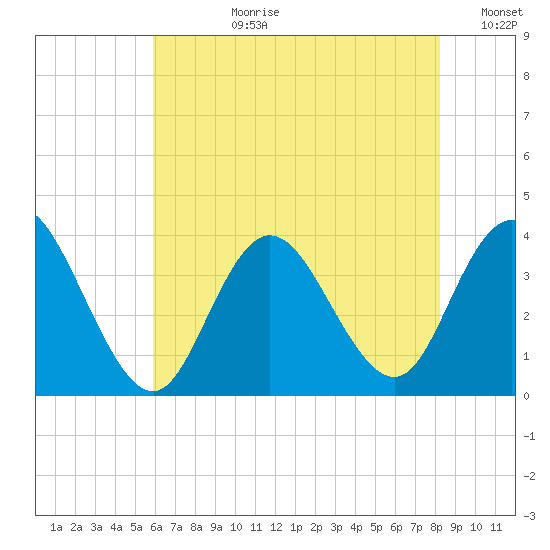 Stites Sound tide chart for Monday, July 28, 2025