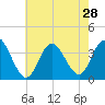 Stites Sound tide chart for Monday, July 28, 2025