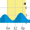 Stites Sound tide chart for Friday, July 4, 2025