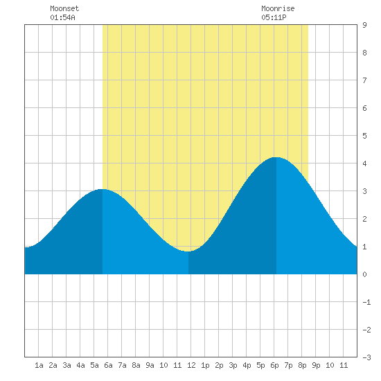 Stites Sound tide chart for Sunday, July 6, 2025