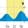 Stites Sound tide chart for Sunday, July 6, 2025