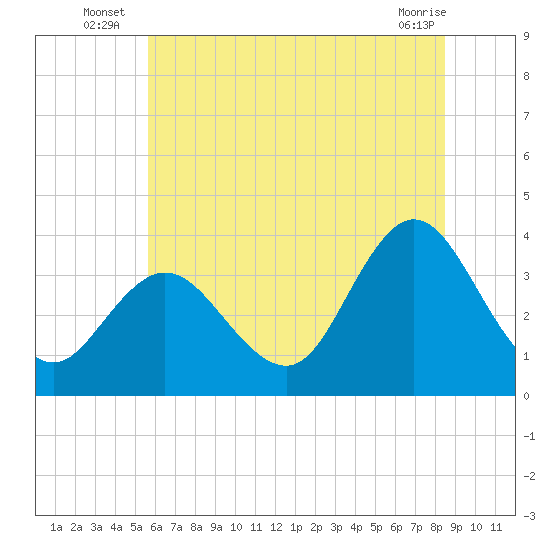 Stites Sound tide chart for Monday, July 7, 2025