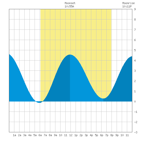 Stites Sound tide chart for Wednesday, August 13, 2025