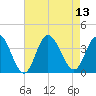 Stites Sound tide chart for Wednesday, August 13, 2025