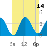 Stites Sound tide chart for Thursday, August 14, 2025