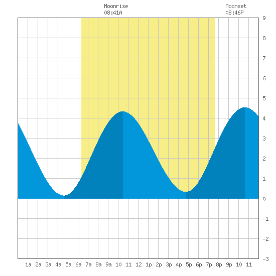 Stites Sound tide chart for Monday, August 25, 2025