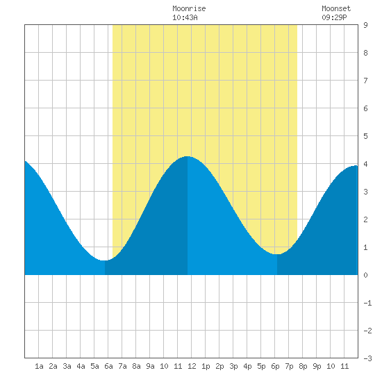 Stites Sound tide chart for Wednesday, August 27, 2025