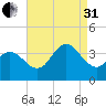 Stites Sound tide chart for Sunday, August 31, 2025