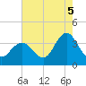 Stites Sound tide chart for Tuesday, August 5, 2025