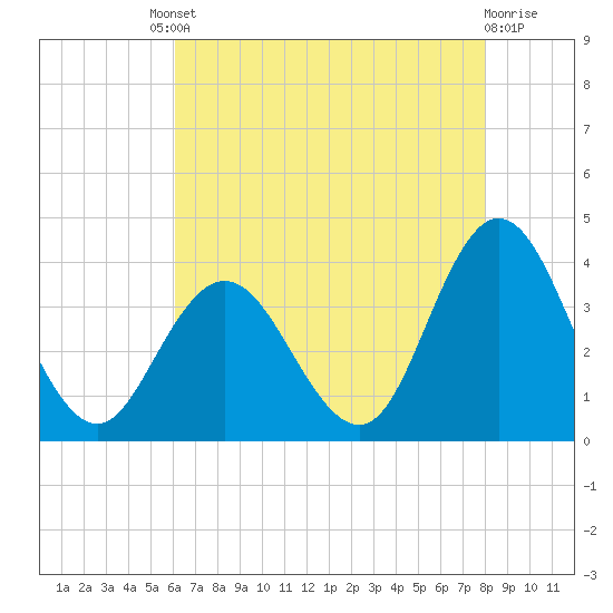 Stites Sound tide chart for Friday, August 8, 2025