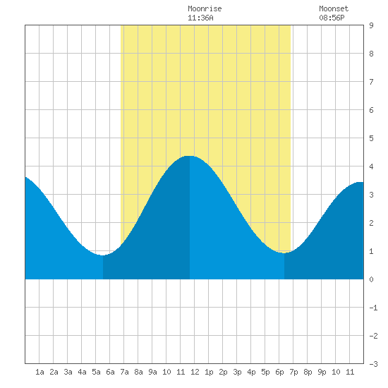 Stites Sound tide chart for Friday, September 26, 2025