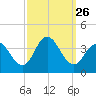 Stites Sound tide chart for Friday, September 26, 2025