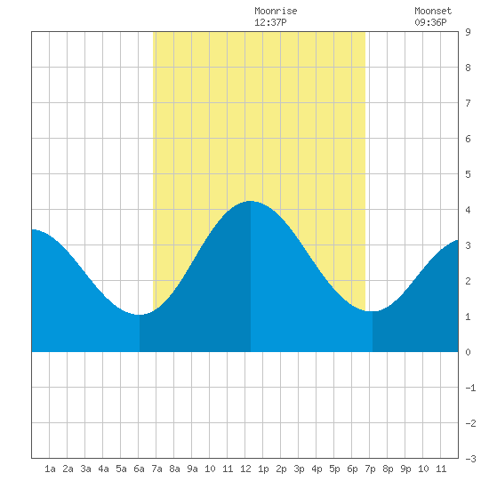 Stites Sound tide chart for Saturday, September 27, 2025